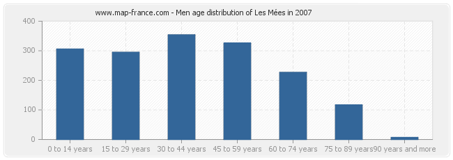 Men age distribution of Les Mées in 2007